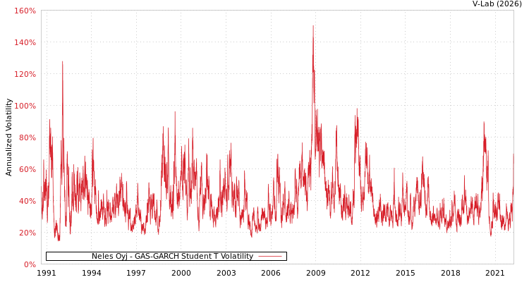 graph of Neles Oyj GAS-GARCH-T