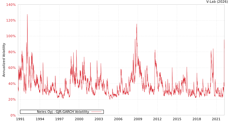 graph of Neles Oyj GJR-GARCH