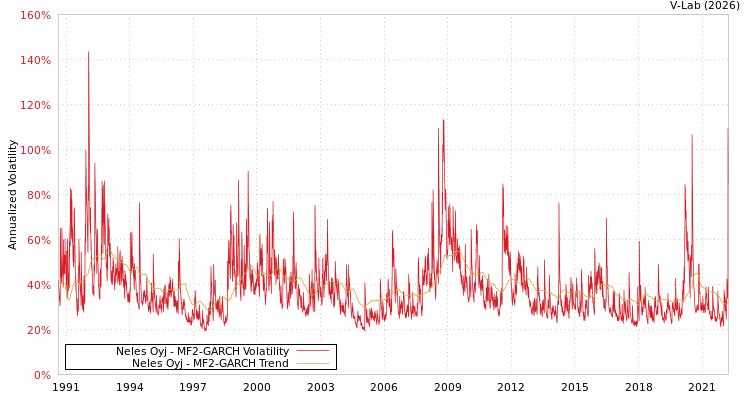 graph of Neles Oyj MF2-GARCH