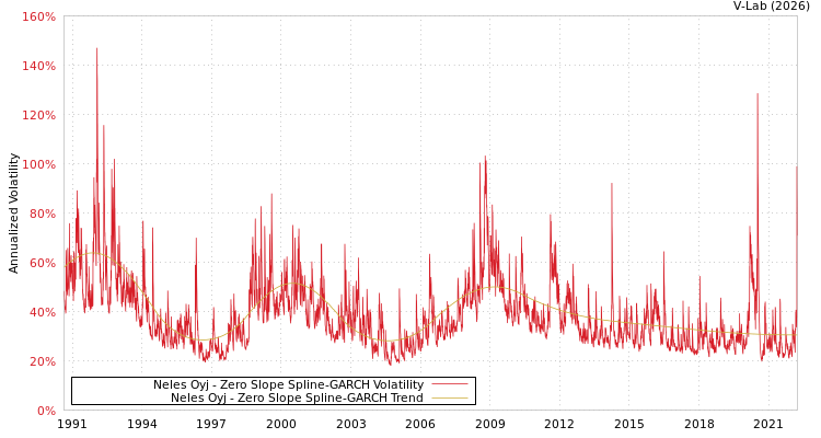 graph of Neles Oyj S0GARCH
