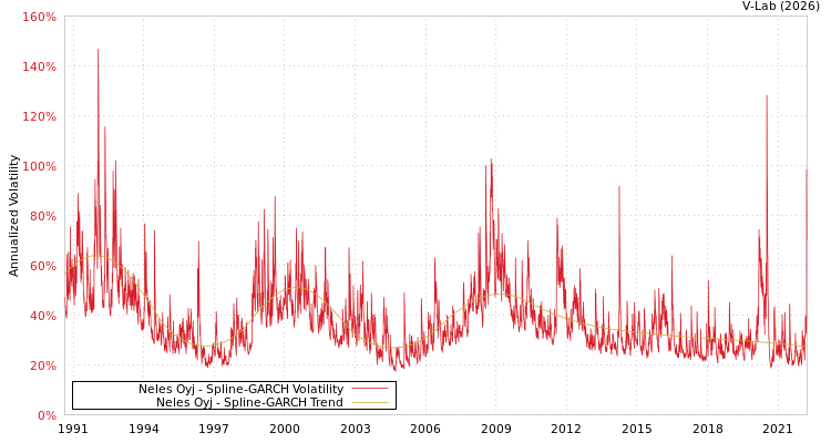 graph of Neles Oyj SGARCH