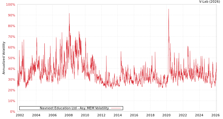 graph of Navneet Education Ltd AMEM