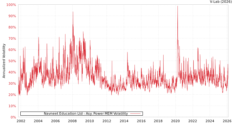 graph of Navneet Education Ltd APMEM