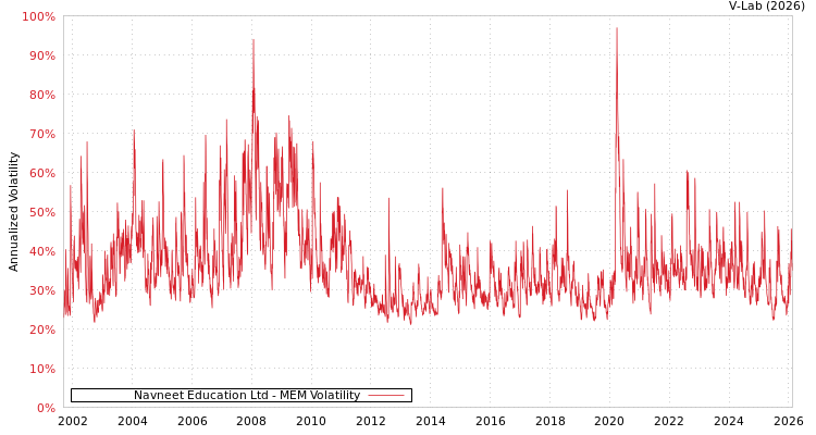 graph of Navneet Education Ltd MEM