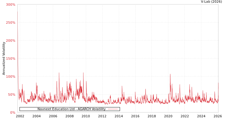 graph of Navneet Education Ltd AGARCH