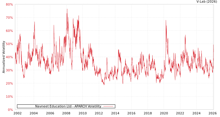graph of Navneet Education Ltd APARCH