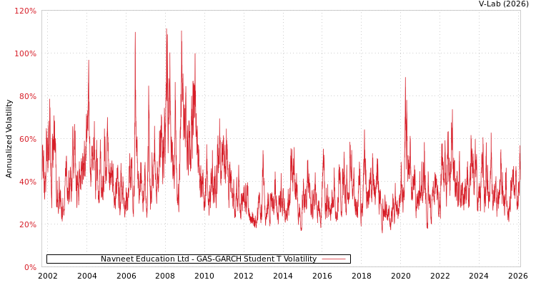 graph of Navneet Education Ltd GAS-GARCH-T