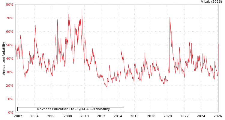 graph of Navneet Education Ltd GJR-GARCH