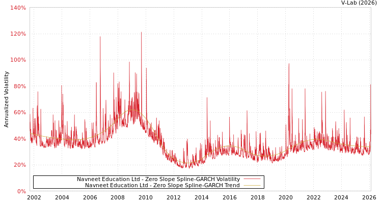 graph of Navneet Education Ltd S0GARCH