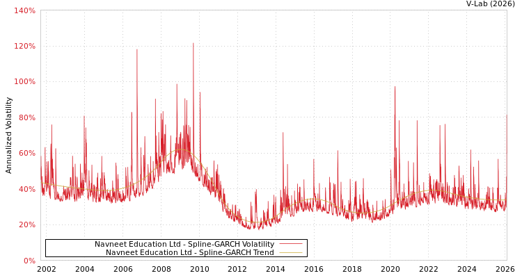 graph of Navneet Education Ltd SGARCH