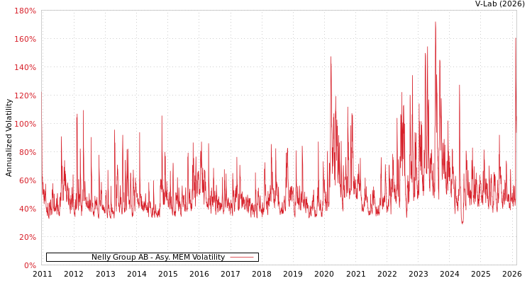 graph of Nelly Group AB AMEM