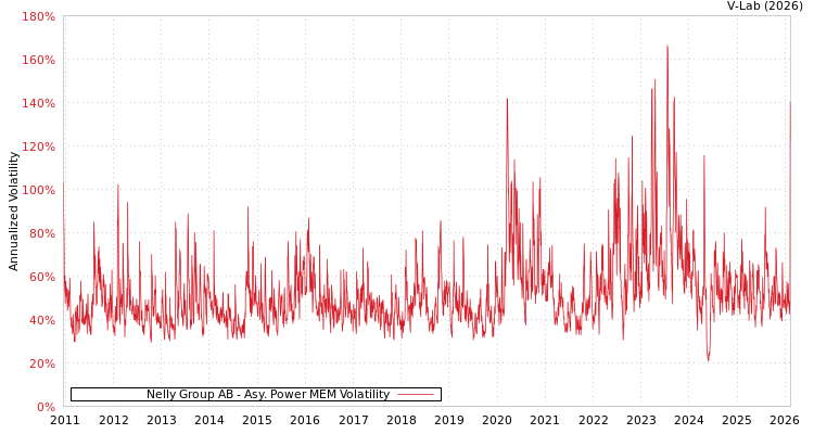 graph of Nelly Group AB APMEM