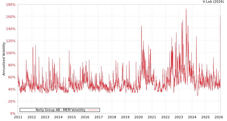 graph of Nelly Group AB MEM