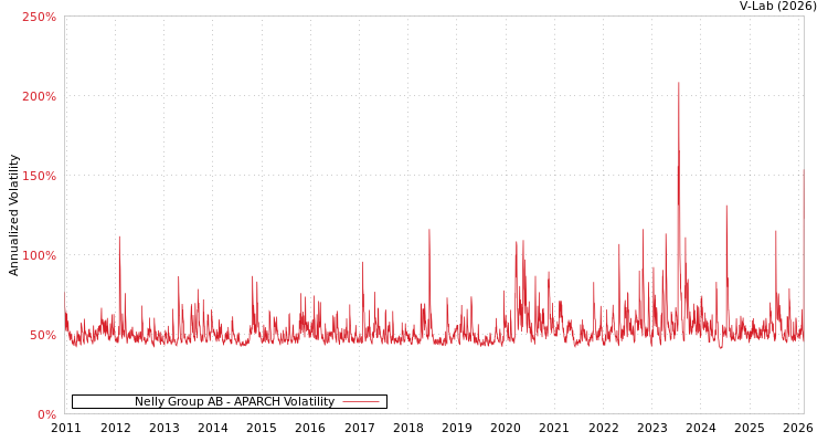 graph of Nelly Group AB APARCH