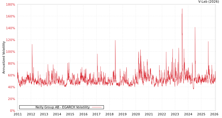 graph of Nelly Group AB EGARCH
