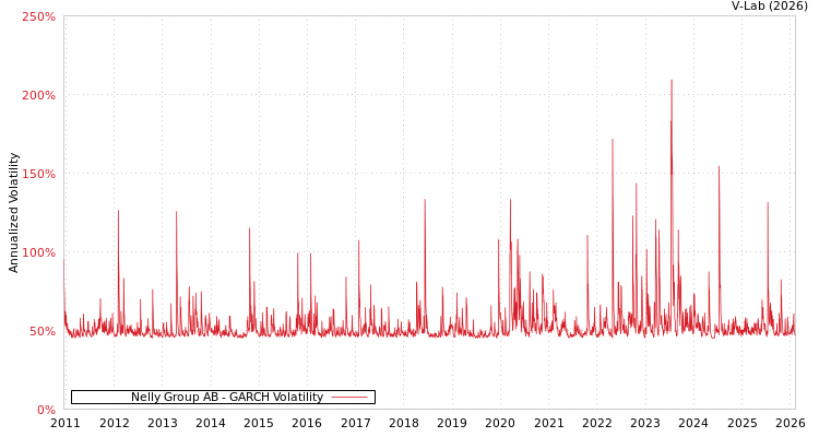 graph of Nelly Group AB GARCH
