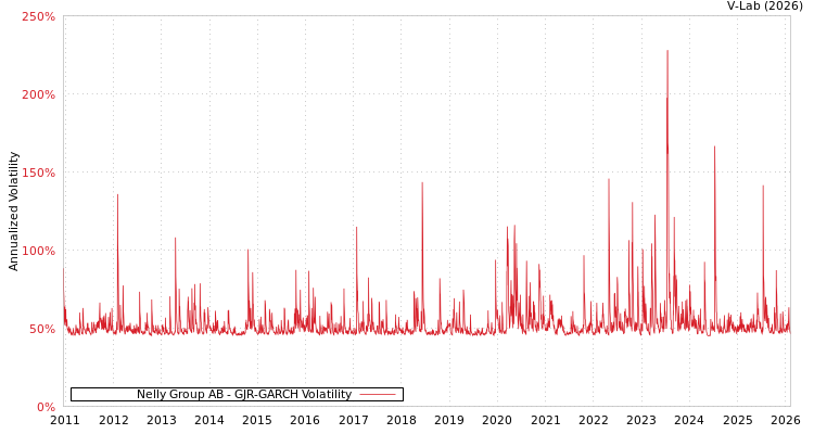 graph of Nelly Group AB GJR-GARCH