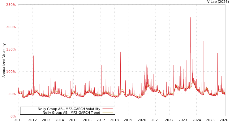 graph of Nelly Group AB MF2-GARCH