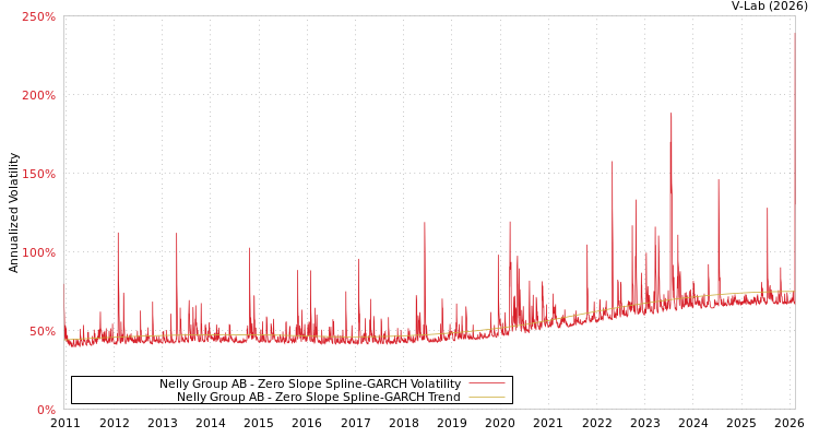 graph of Nelly Group AB S0GARCH