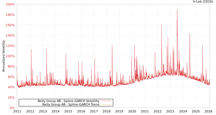 graph of Nelly Group AB SGARCH