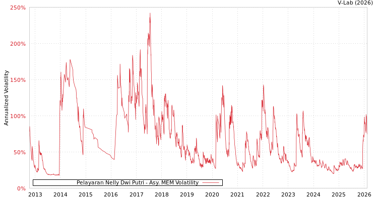 graph of Pelayaran Nelly Dwi Putri AMEM