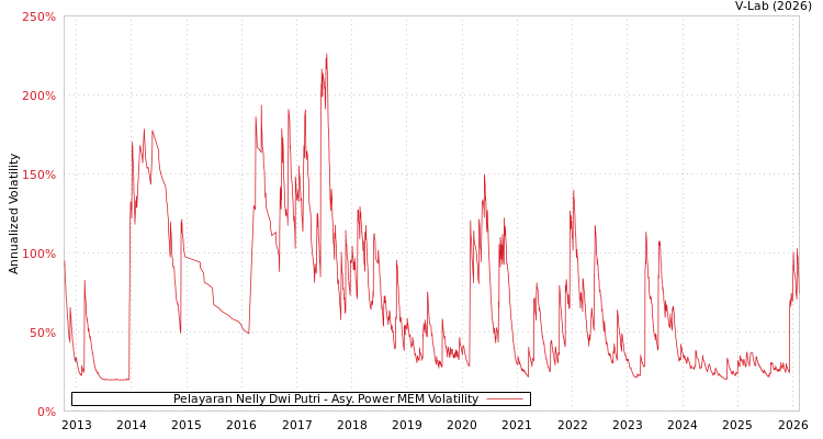graph of Pelayaran Nelly Dwi Putri APMEM