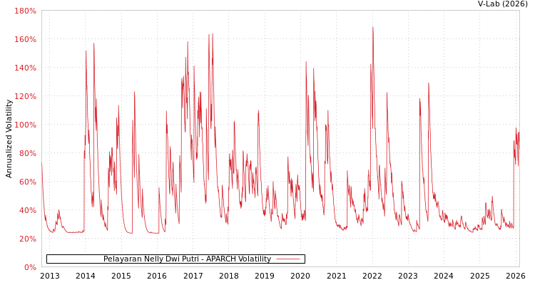 graph of Pelayaran Nelly Dwi Putri APARCH