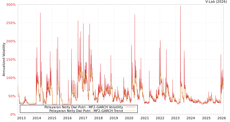 graph of Pelayaran Nelly Dwi Putri MF2-GARCH
