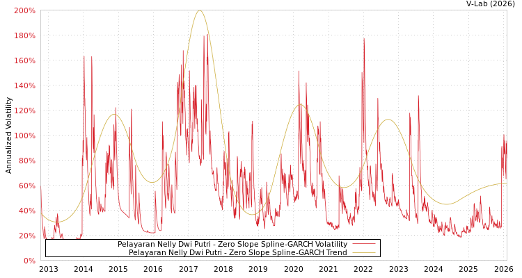 graph of Pelayaran Nelly Dwi Putri S0GARCH