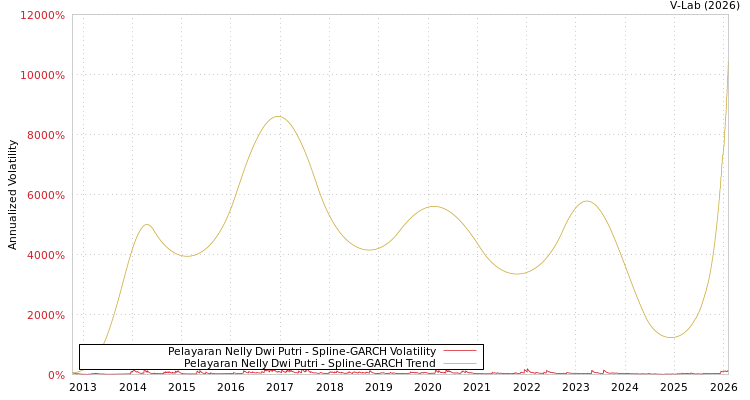 graph of Pelayaran Nelly Dwi Putri SGARCH