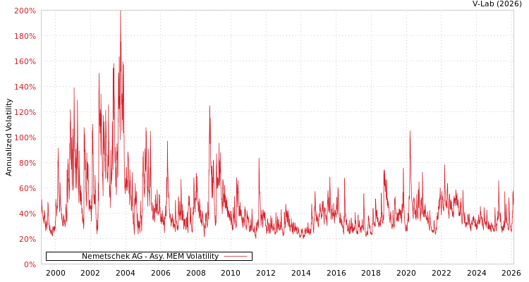 graph of Nemetschek AG AMEM