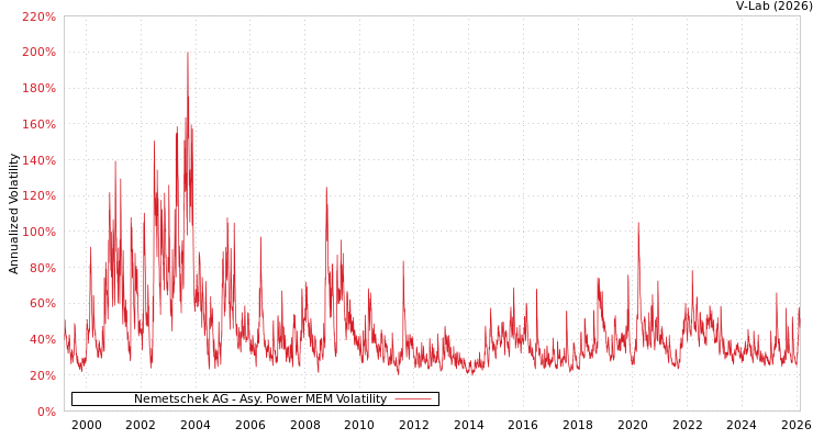 graph of Nemetschek AG APMEM