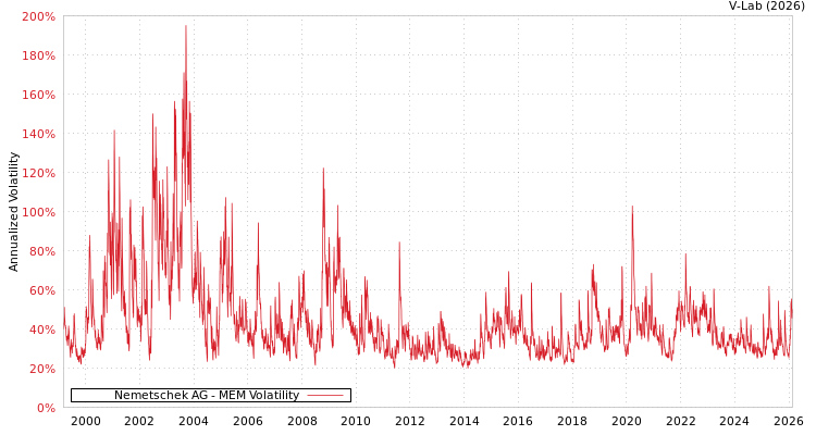 graph of Nemetschek AG MEM