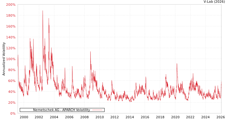 graph of Nemetschek AG APARCH