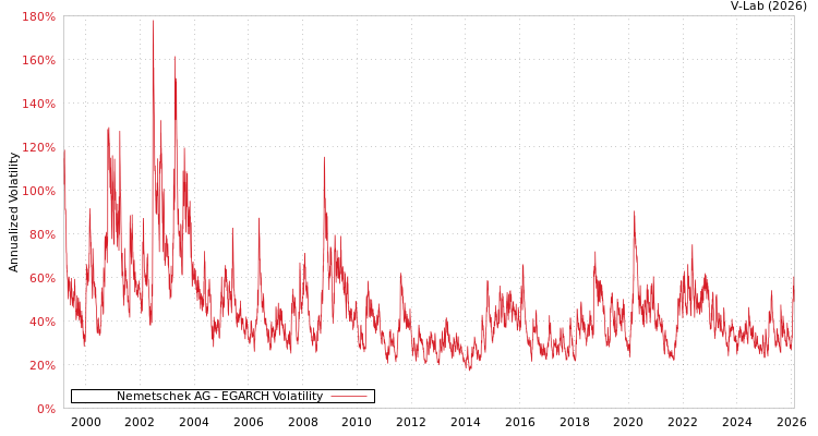 graph of Nemetschek AG EGARCH