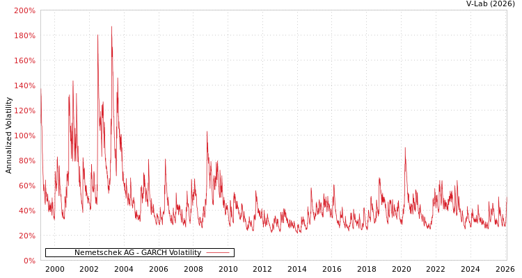 graph of Nemetschek AG GARCH