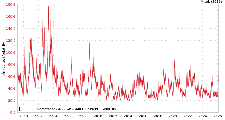 graph of Nemetschek AG GAS-GARCH-T