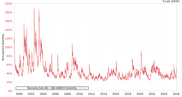 graph of Nemetschek AG GJR-GARCH