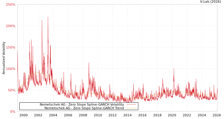 graph of Nemetschek AG S0GARCH