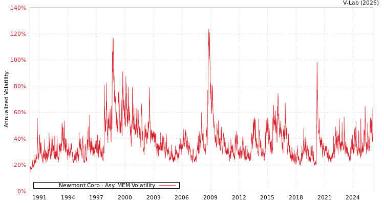 graph of Newmont Corp AMEM