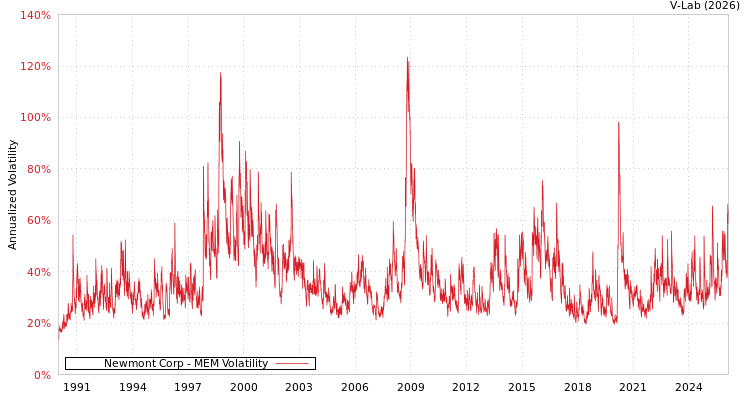 graph of Newmont Corp MEM