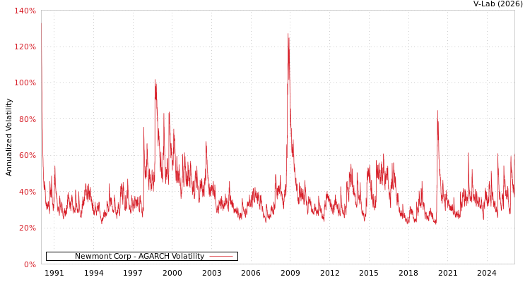 graph of Newmont Corp AGARCH