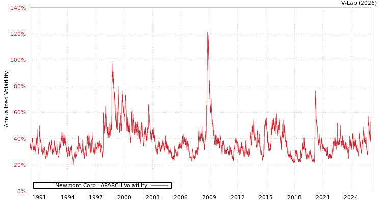 graph of Newmont Corp APARCH