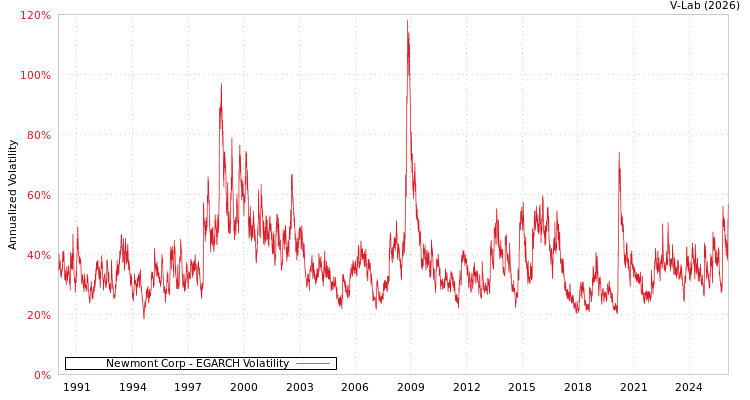 graph of Newmont Corp EGARCH