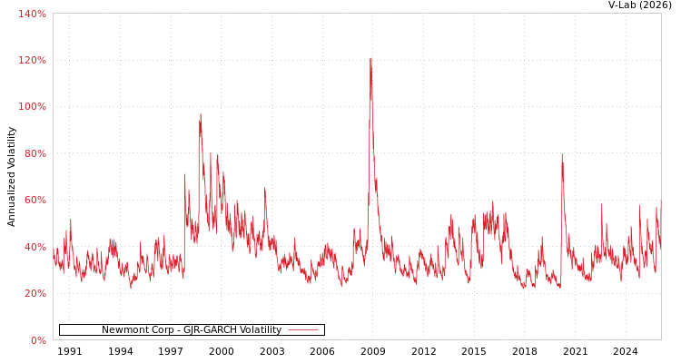 graph of Newmont Corp GJR-GARCH