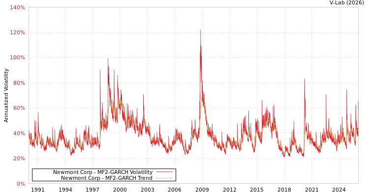 graph of Newmont Corp MF2-GARCH