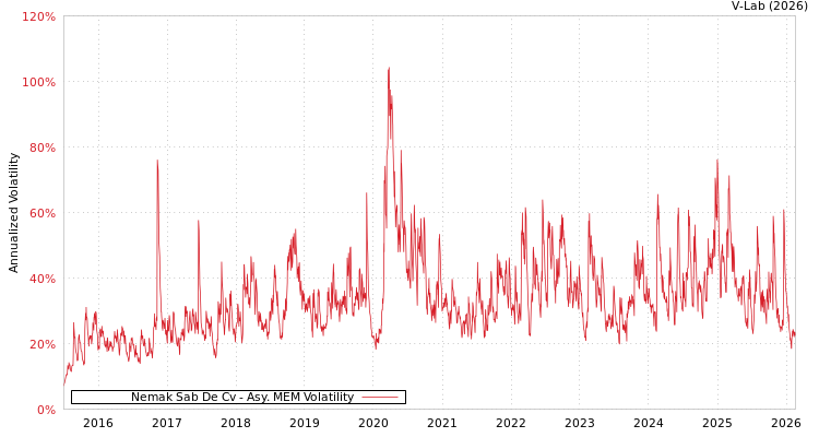 graph of Nemak Sab De Cv AMEM
