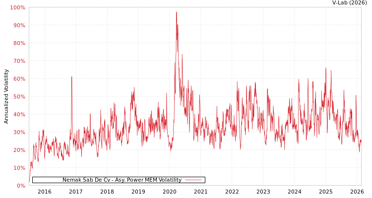 graph of Nemak Sab De Cv APMEM