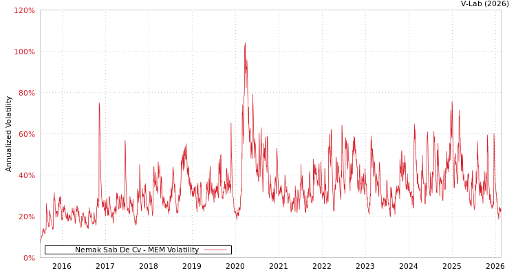 graph of Nemak Sab De Cv MEM