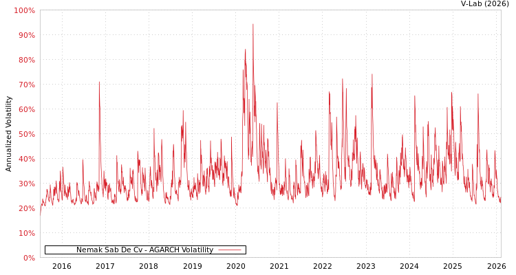 graph of Nemak Sab De Cv AGARCH